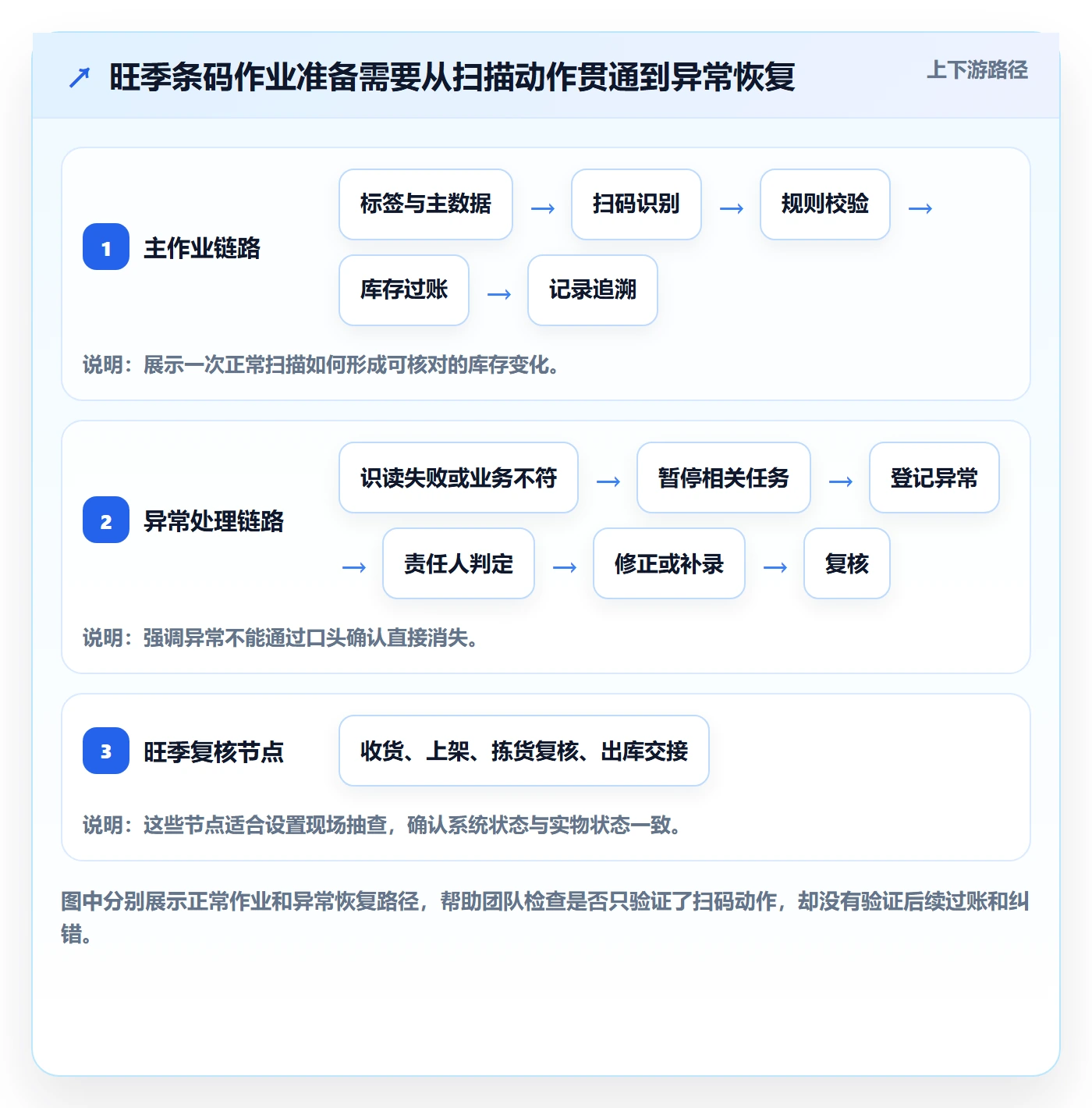 库存管理系统避坑指南：条码作业环节的旺季准备要注意什么