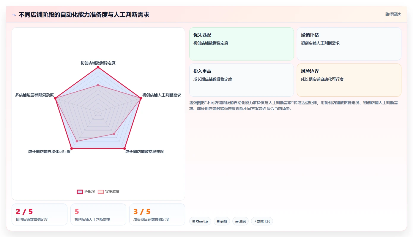 如何运营好一个店铺问题诊断：店铺定位如何用自动化方案改进