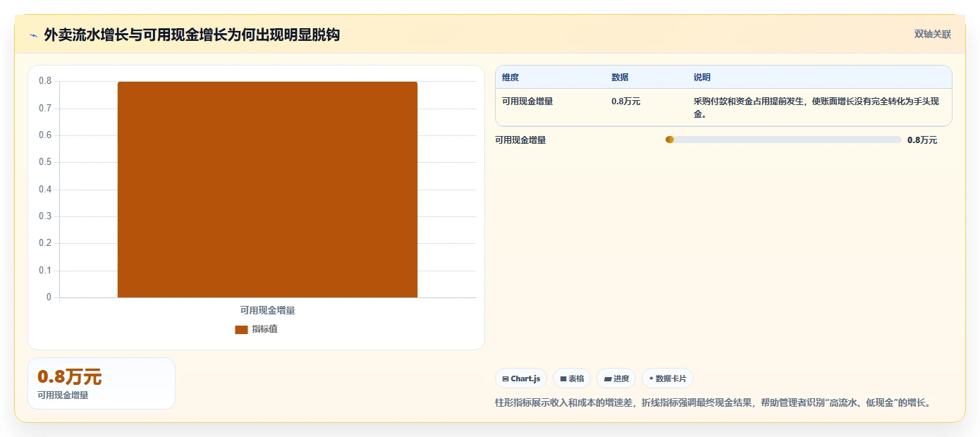 餐饮店报表：区域经理老板关心什么：现金流水能否解决外卖抽佣高