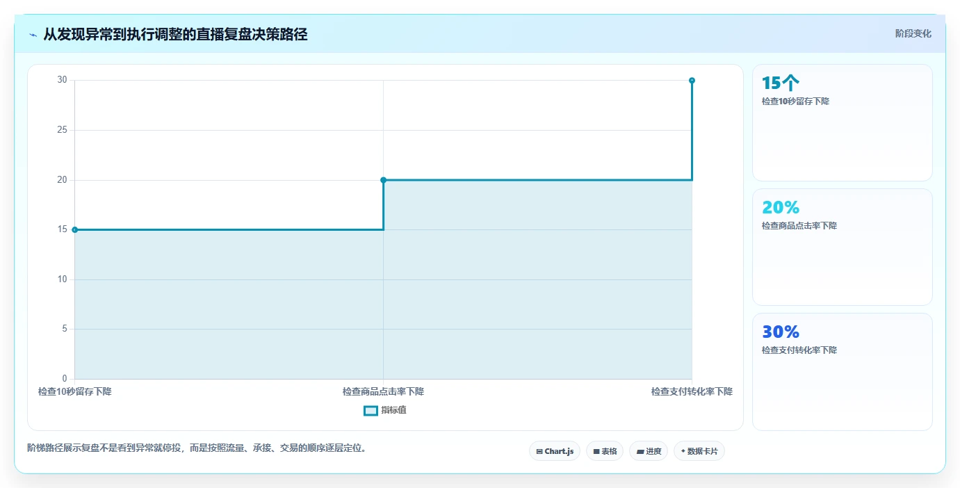 直播数据复盘：直播运营增长视角：用投流效率放大找到流量拐点