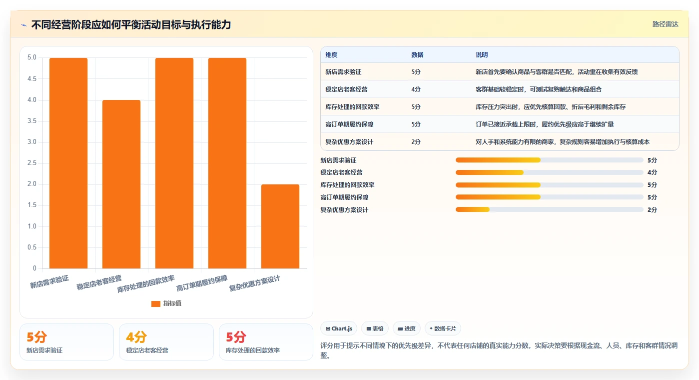 店铺运营包括哪些方面实用方法：围绕活动运营建立中小商家