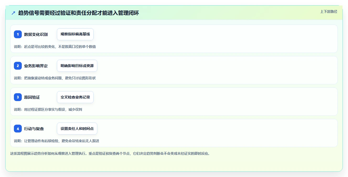 运营数据业务拆解：趋势分析为什么影响日常管理
