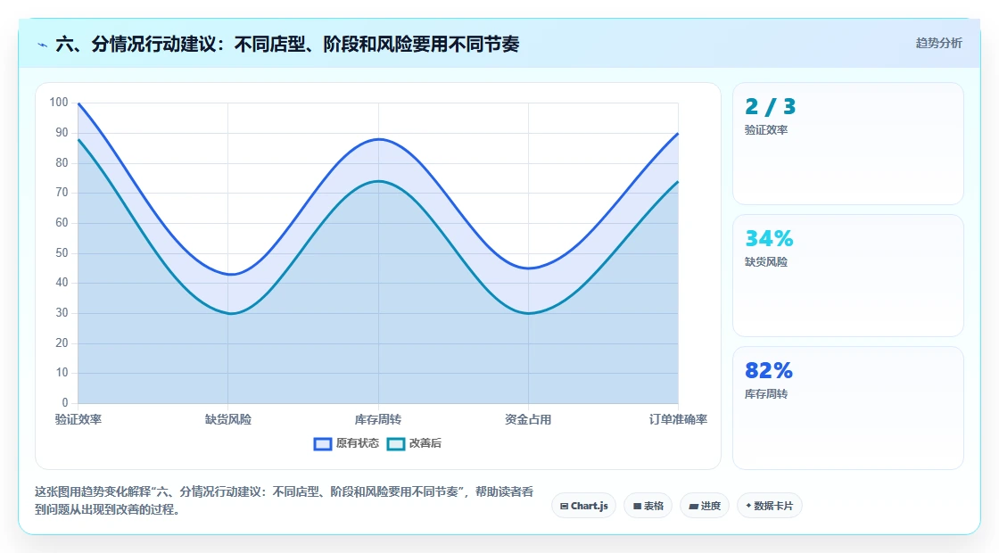 六、分情况行动建议：不同店型、阶段和风险要用不同节奏