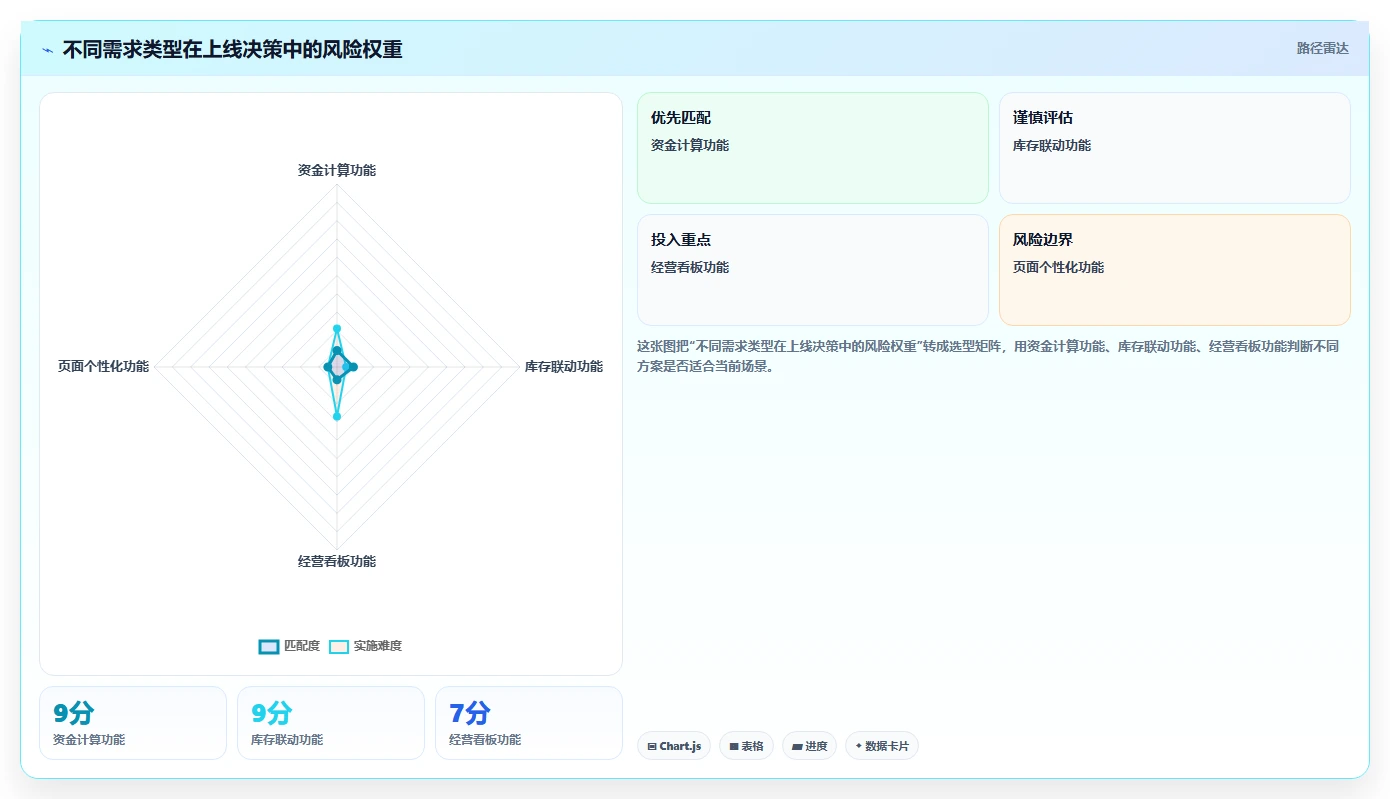 电商系统开发：企业管理层效率攻略：用测试验收加快明确项目边界