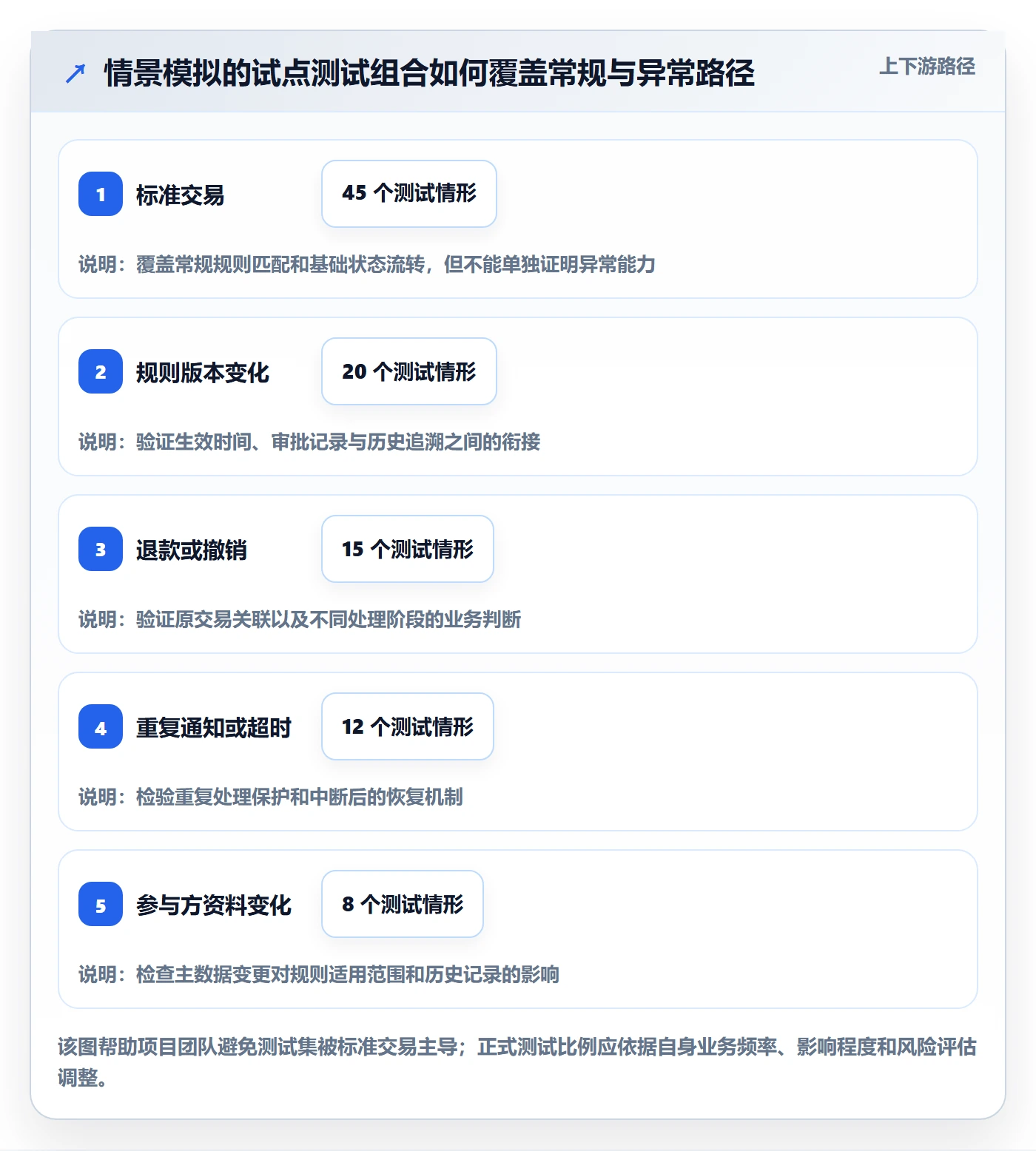 分账系统建设路线:从权限风控到流程设计分几步
