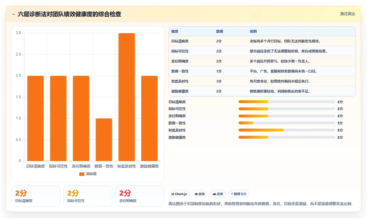 电商管理问题诊断：团队绩效如何用中小商家改进