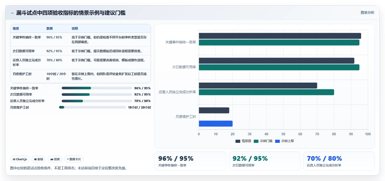 运营数据怎么选？转化漏斗相关的选型方法判断标准