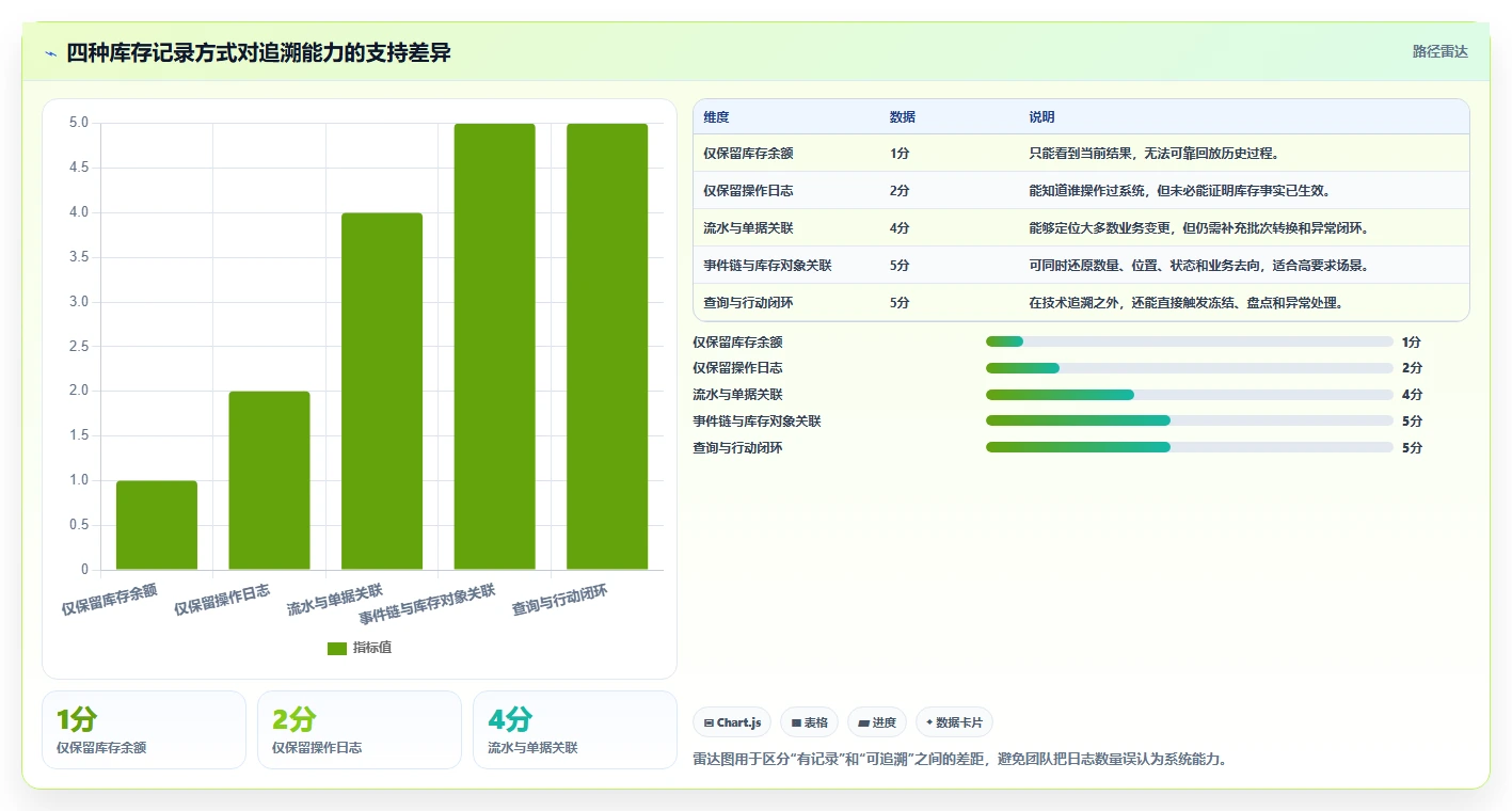数据库存：仓储系统团队从数据到行动：用库存流水实现支持完整追溯