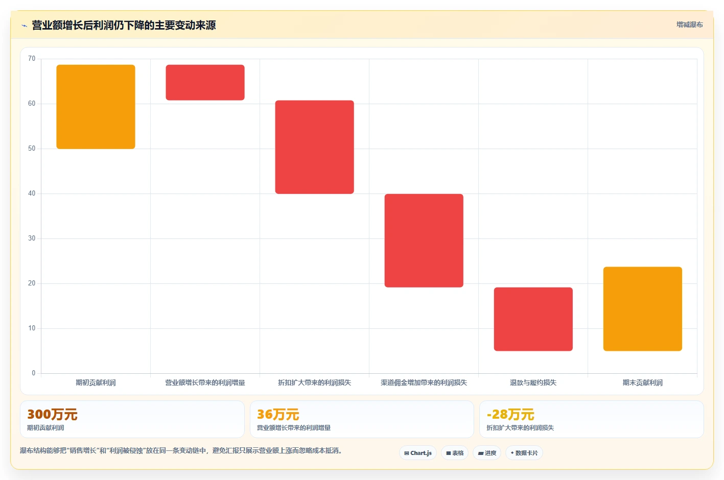 营业额分析：运营主管实战复盘：利润改善中汇报没重点的定位步骤