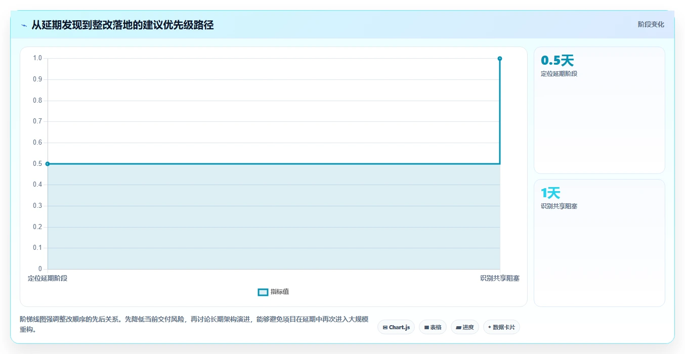电商系统开发：技术负责人快速排查：系统架构为何会导致交付延期