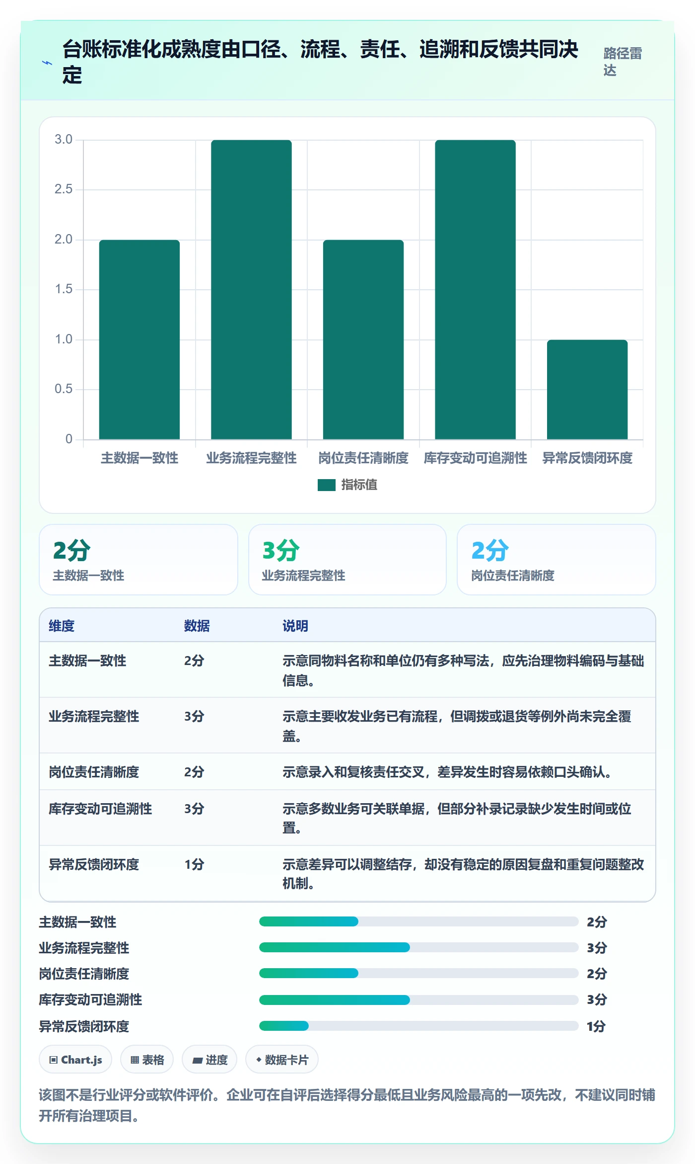 库存管理系统进阶课：围绕库存台账完善标准化管理