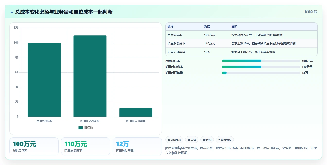 运营数据实用方法：围绕异常诊断建立成本控制