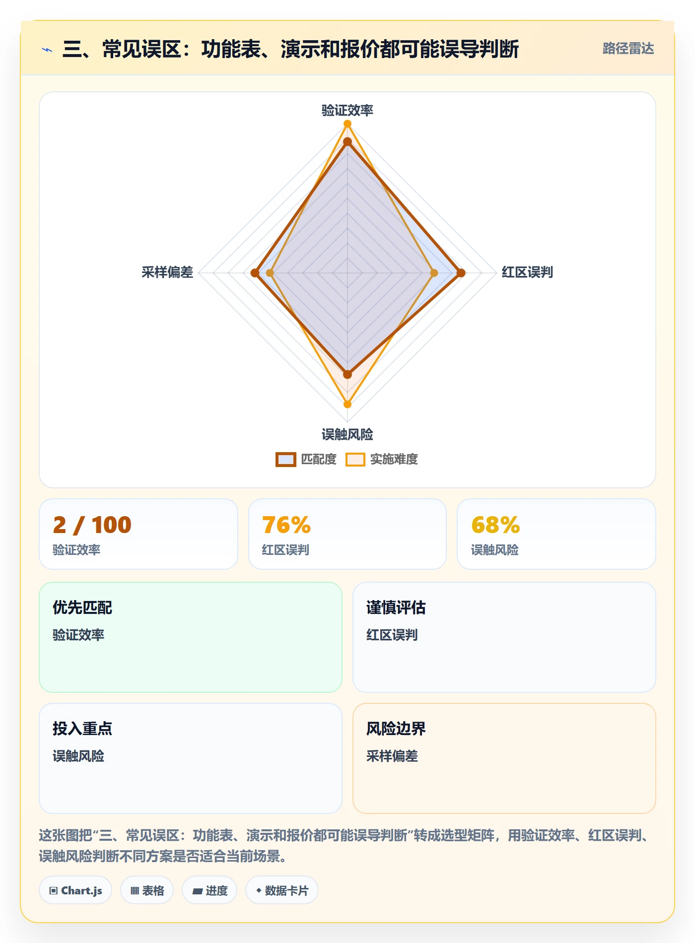 三、常见误区：功能表、演示和报价都可能误导判断