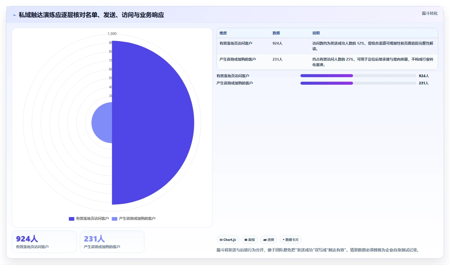 电商crm系统检查方法：通过私域触达评估旺季准备质量