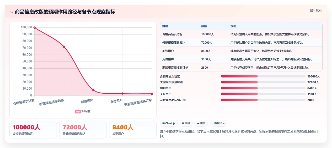 电商数据运营怎么选？增长实验相关的指标体系判断标准