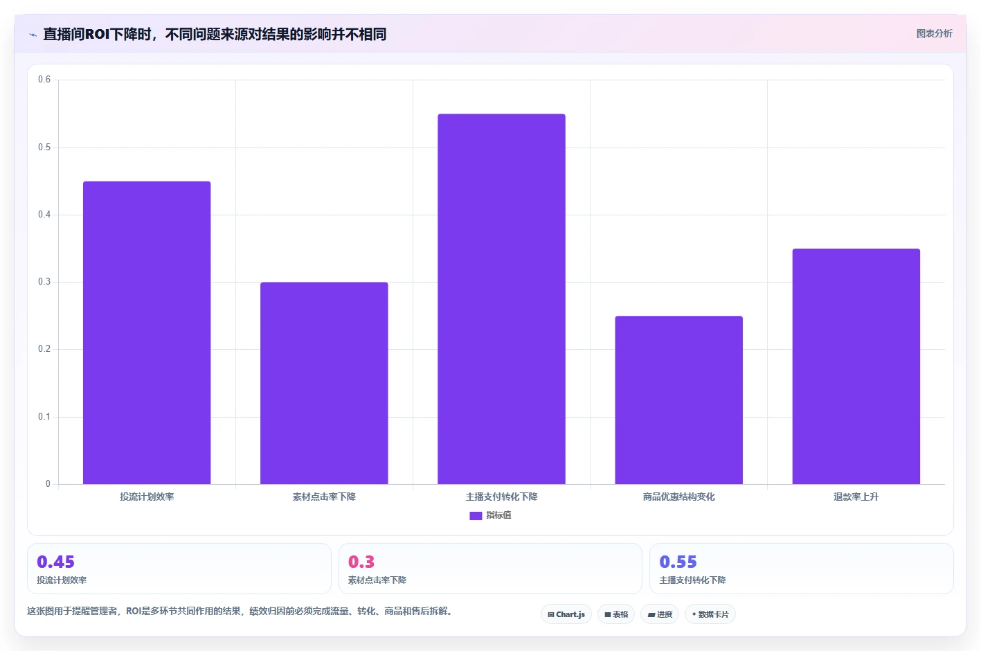 直播数据复盘：投流人员管理方法：把客单价转化为优化投流效率