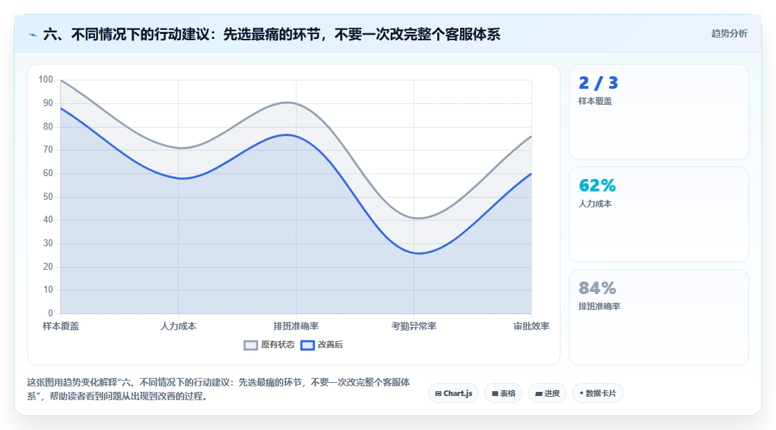六、不同情况下的行动建议：先选最痛的环节，不要一次改完整个客服体系