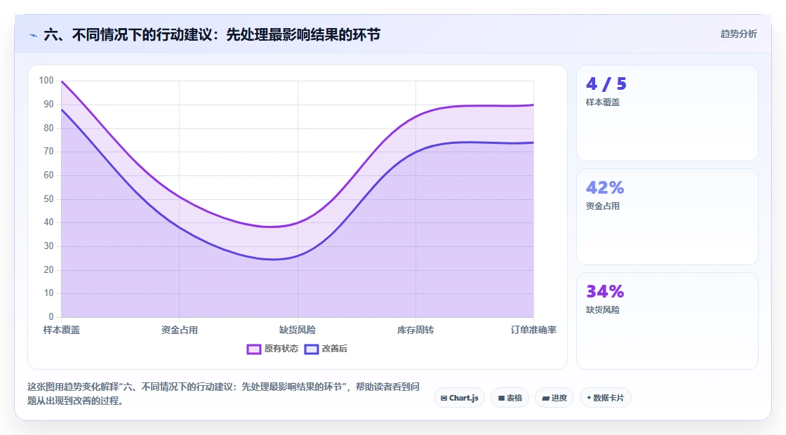 六、不同情况下的行动建议:先处理最影响结果的环节