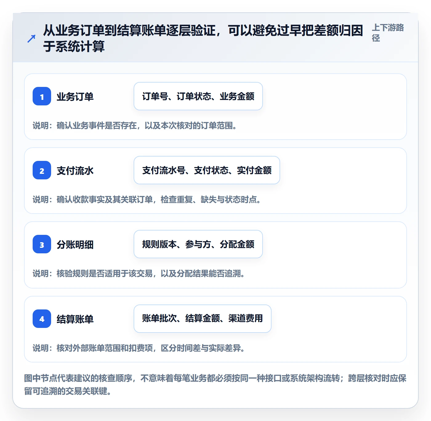 分账系统问题诊断:对账管理如何用效率提升改进