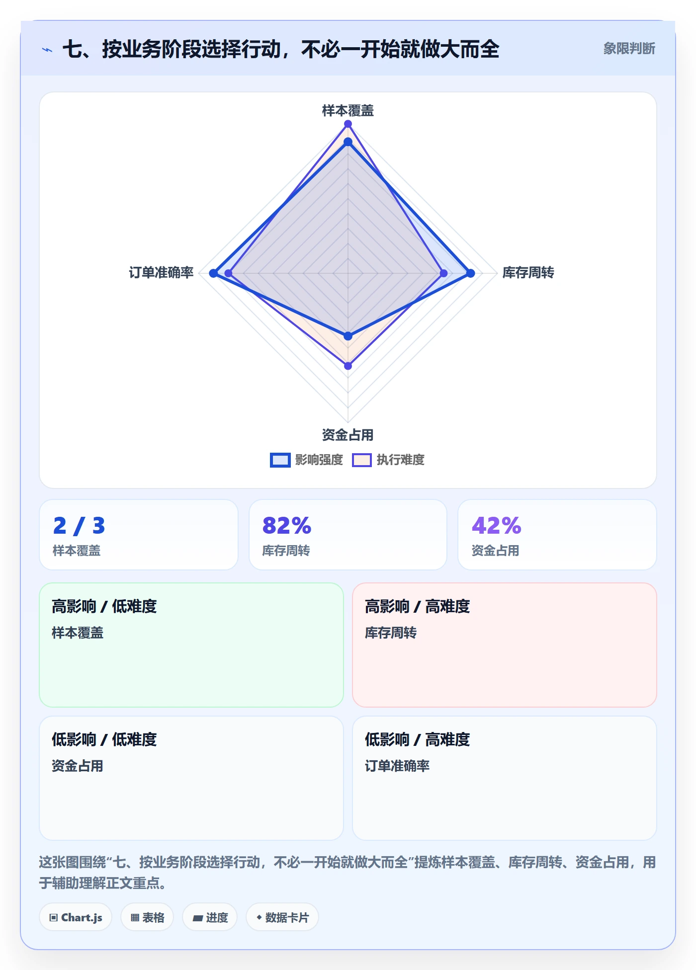 七、按业务阶段选择行动，不必一开始就做大而全
