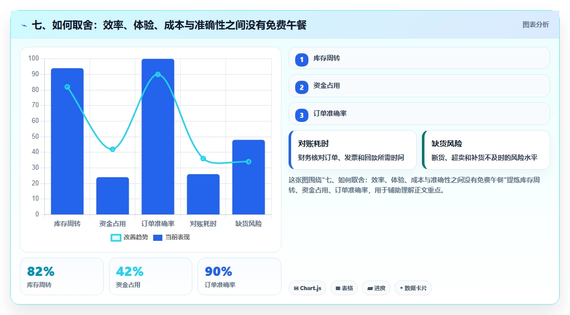七、如何取舍：效率、体验、成本与准确性之间没有免费午餐