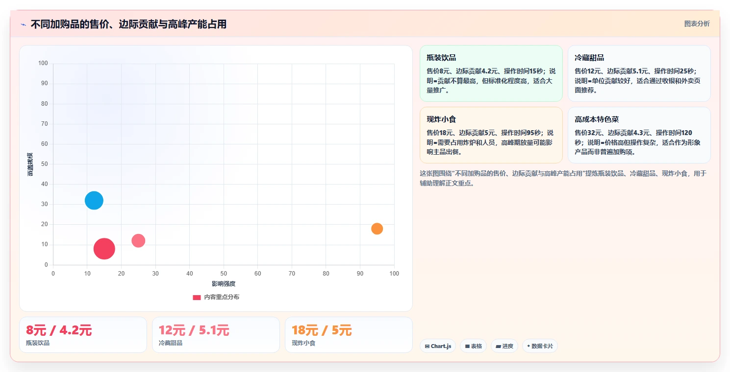 餐饮店报表：投资人增长视角：用客单价放大看清门店盈利
