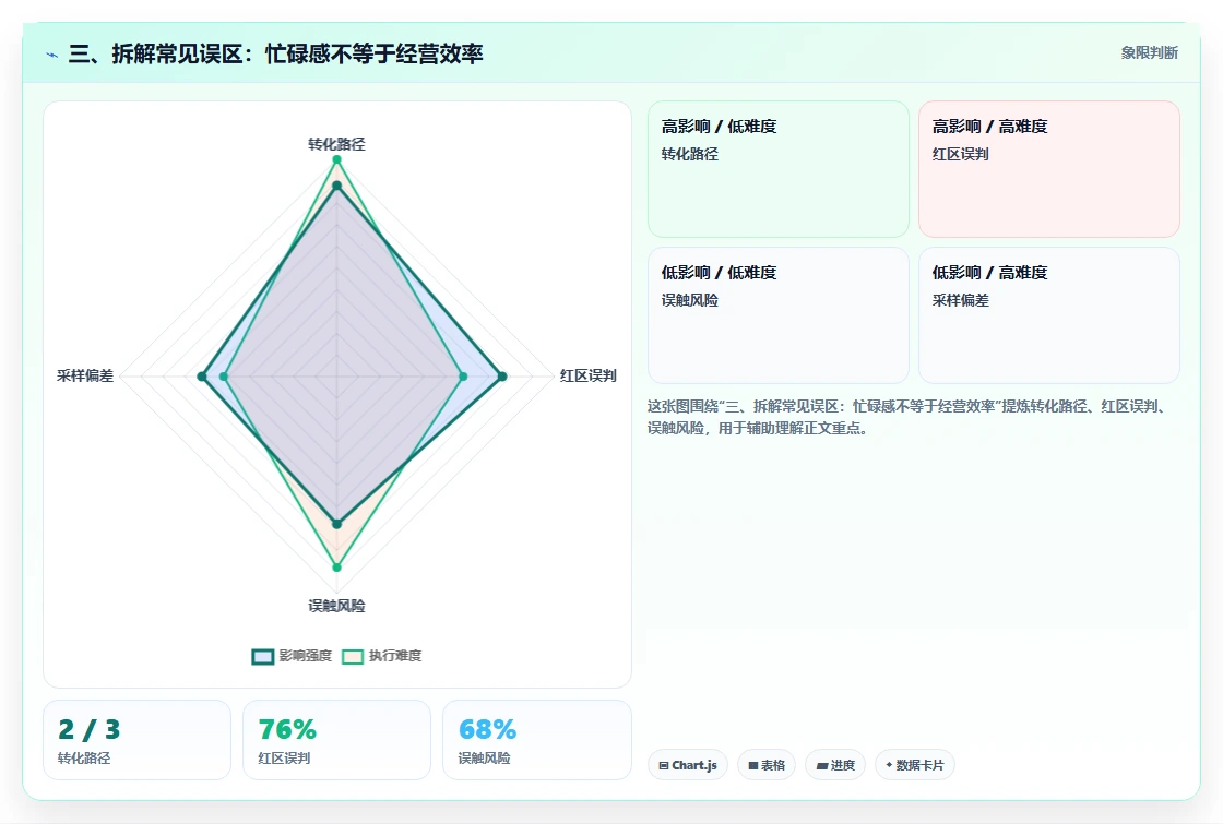 三、拆解常见误区：忙碌感不等于经营效率