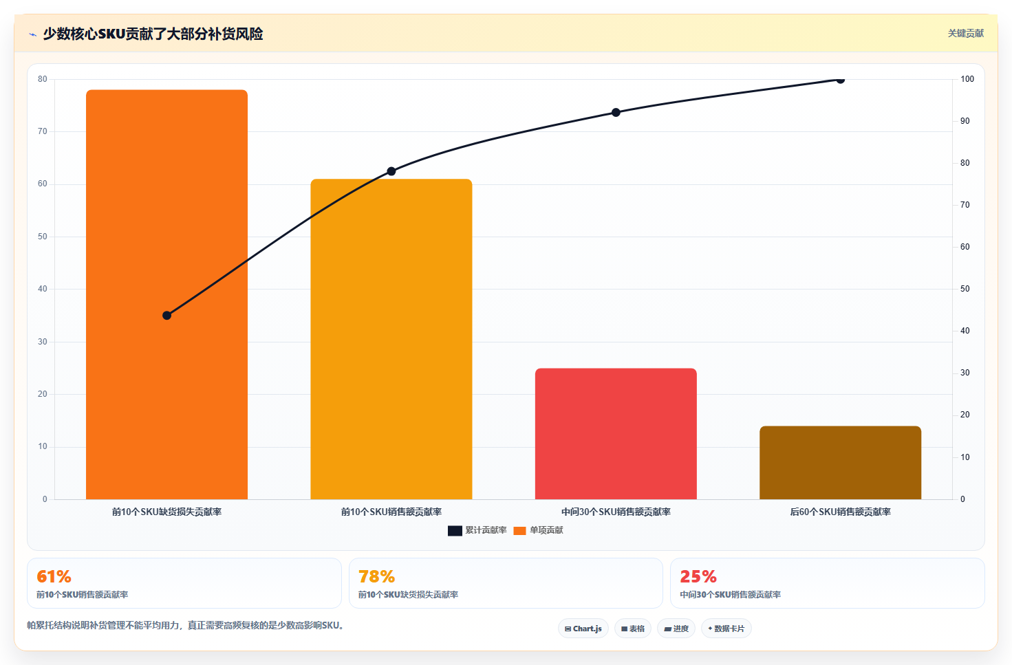 电商仓储管理：品牌零售商自查表：旺季保障最容易出现的补货凭感觉