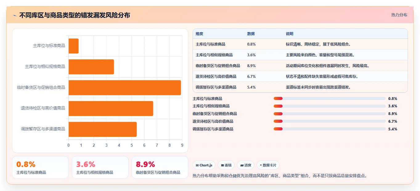 电商仓储管理：采购人员自查表：库存盘点最容易出现的错发漏发