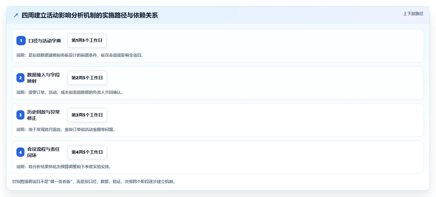 营业额分析：运营主管选型思路：季度汇报应重点评估活动影响