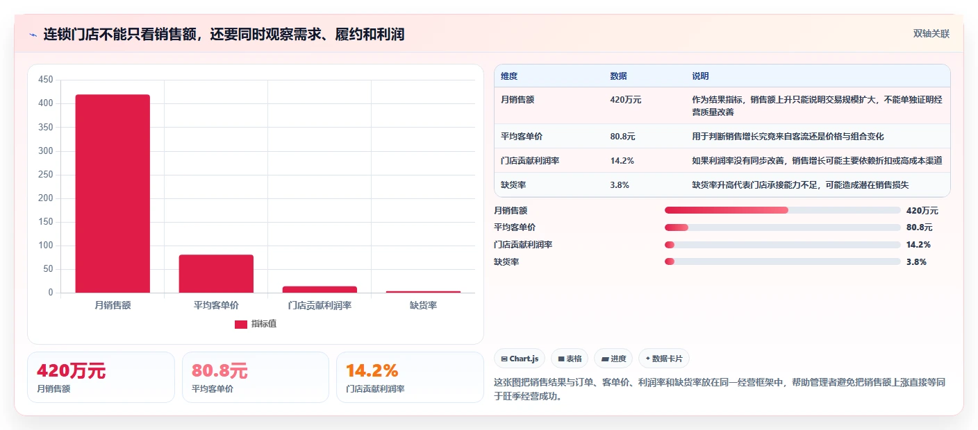 餐饮店报表：连锁品牌进阶版路线：淡旺季分析从准备、执行到复盘