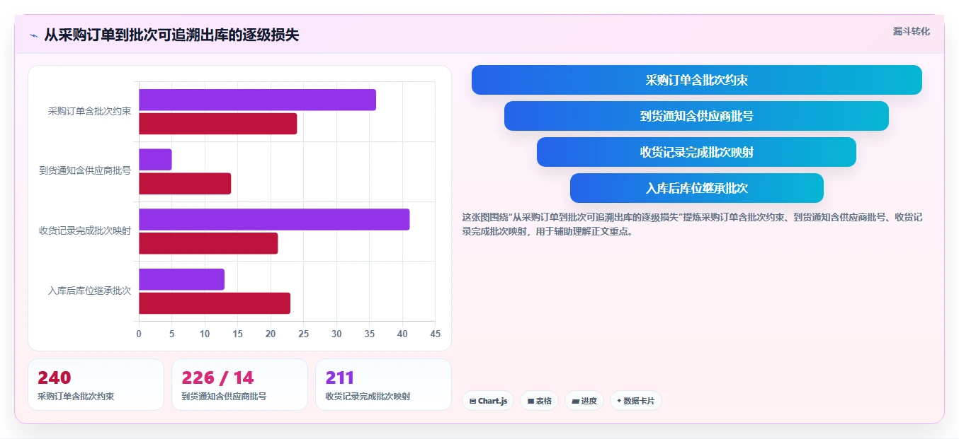 库存出入库：采购人员实战复盘：补货决策中批次混乱的定位步骤