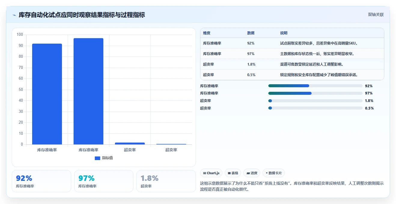 电商管理自动化方案：库存协同从哪里开始