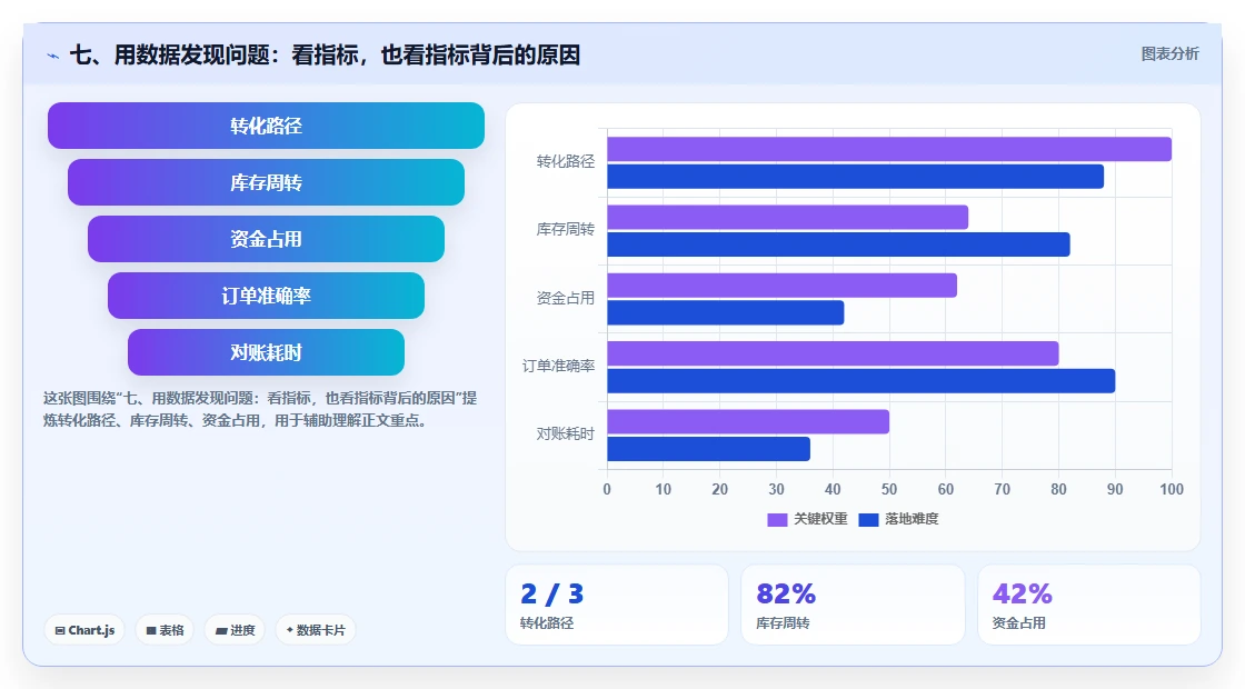 七、用数据发现问题：看指标，也看指标背后的原因
