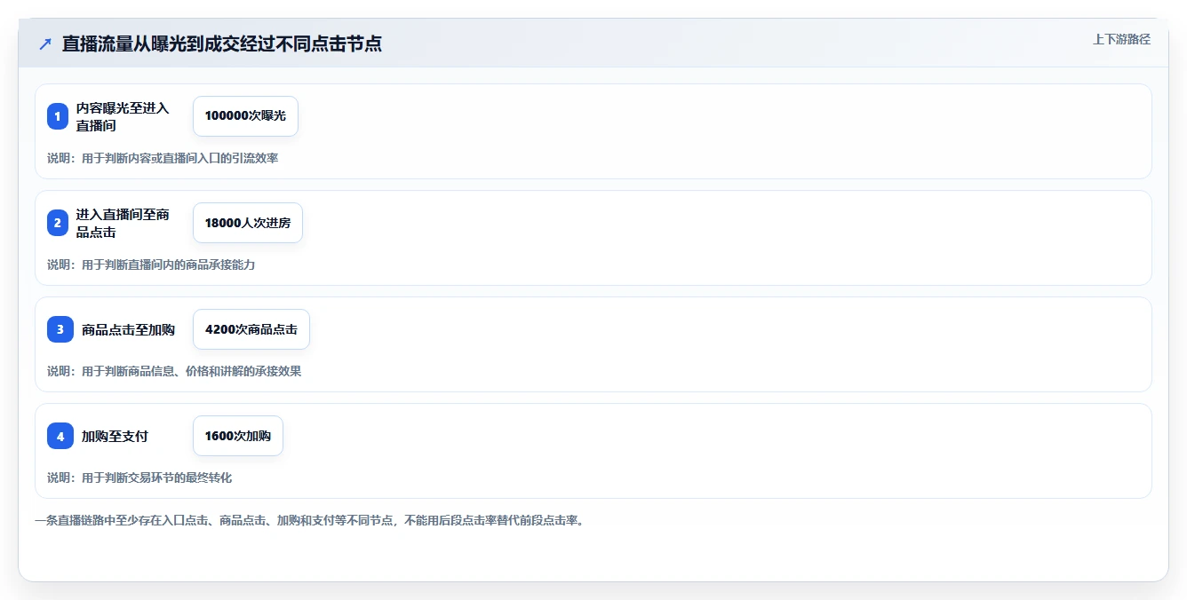 直播数据复盘：直播运营自查表：点击率最容易出现的数据口径不一