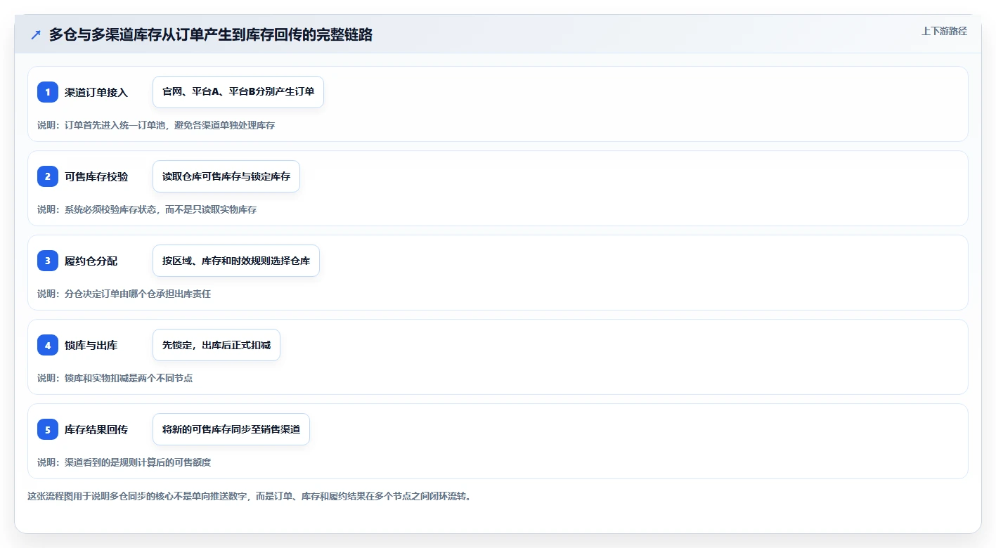 电商库存基础课：多仓同步相关的核心功能一次讲透
