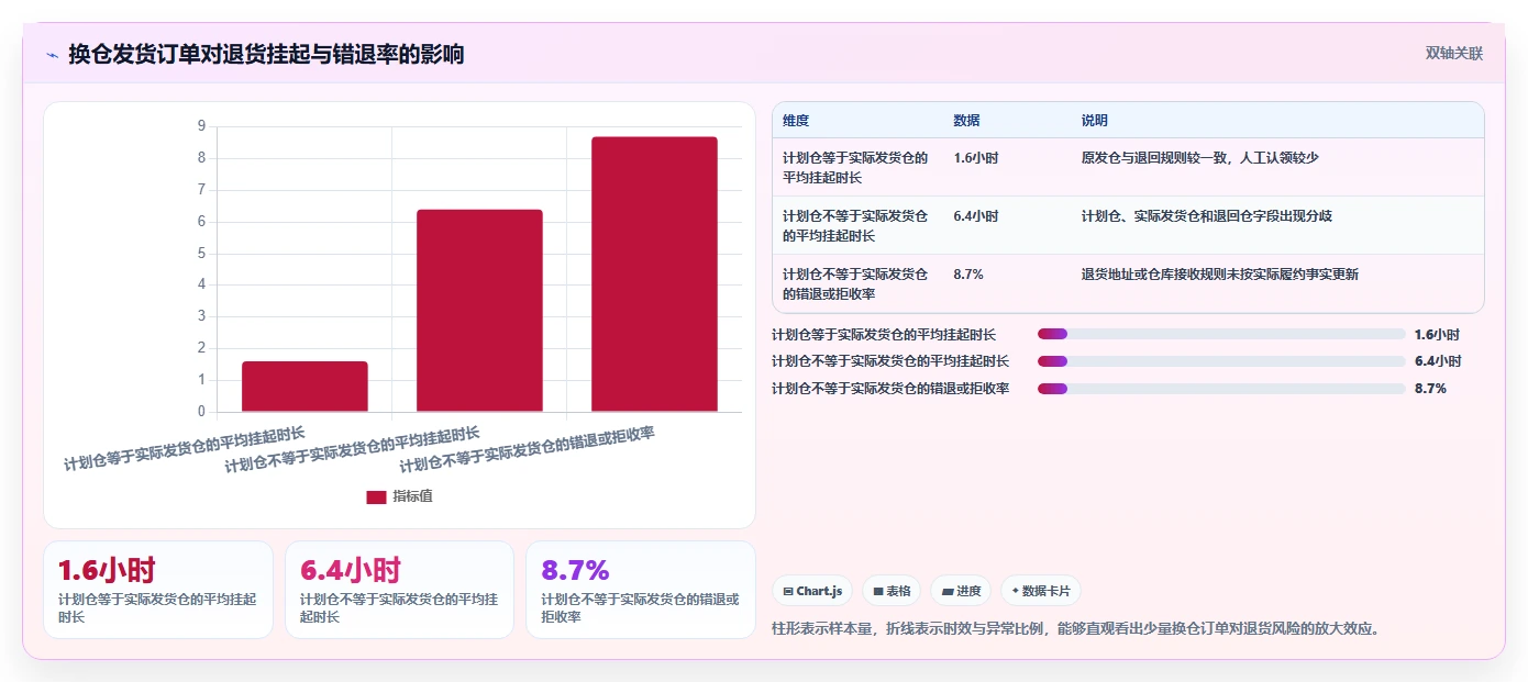 电商仓储管理：供应链负责人新手问答：多仓调拨做不好会出现哪些退货难追