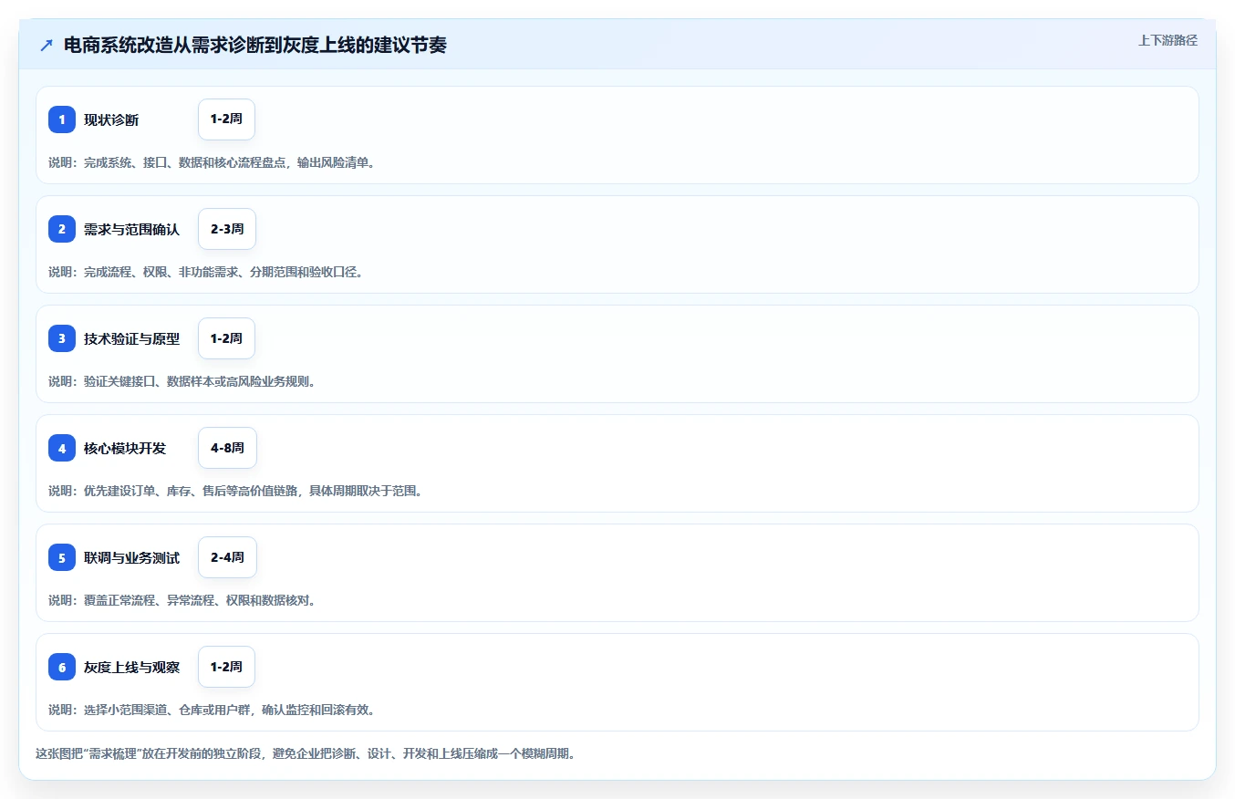 电商系统开发：开发团队选型思路：系统改造应重点评估需求梳理