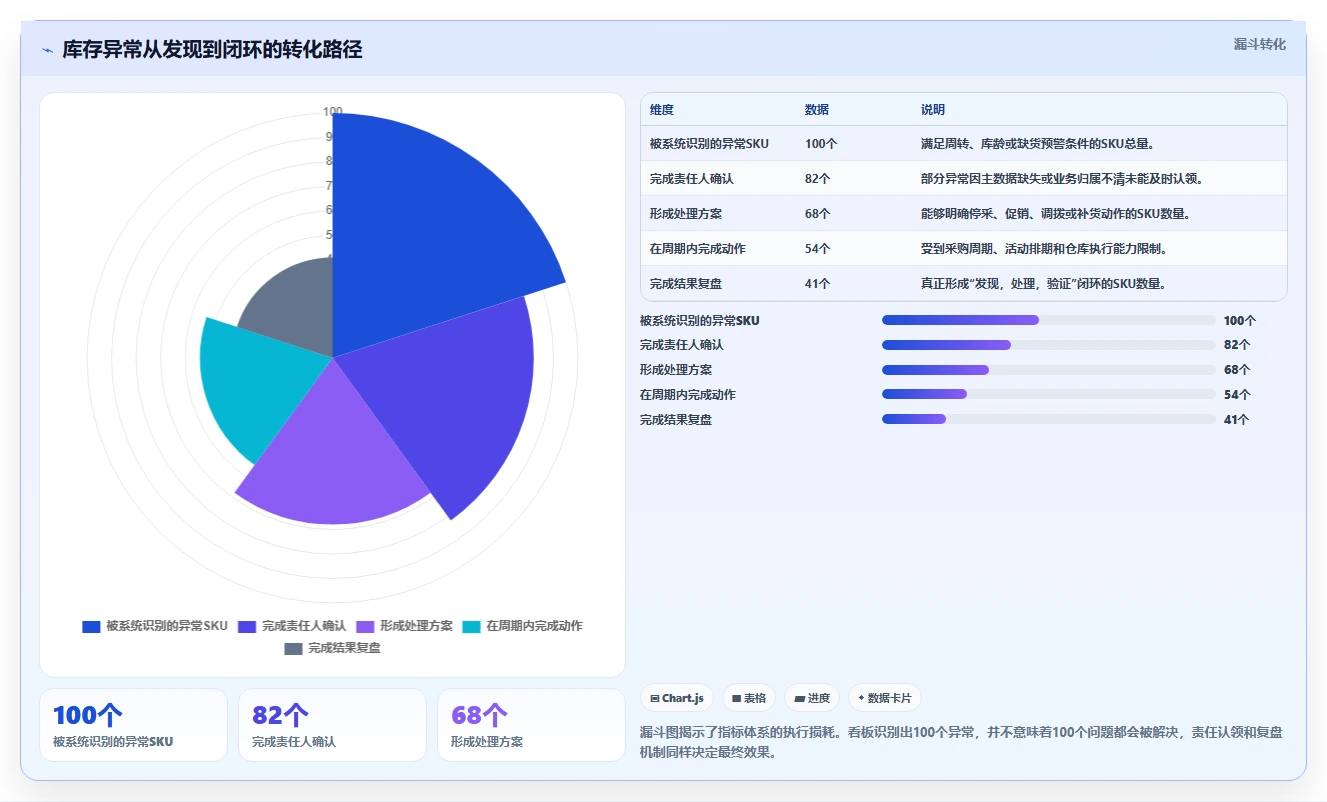 电商库存实战复盘：从周转天数验证指标体系效果