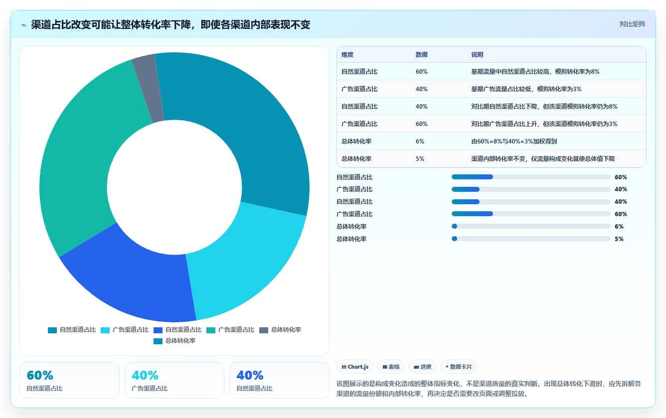运营数据场景解析：转化漏斗中的核心功能怎么处理