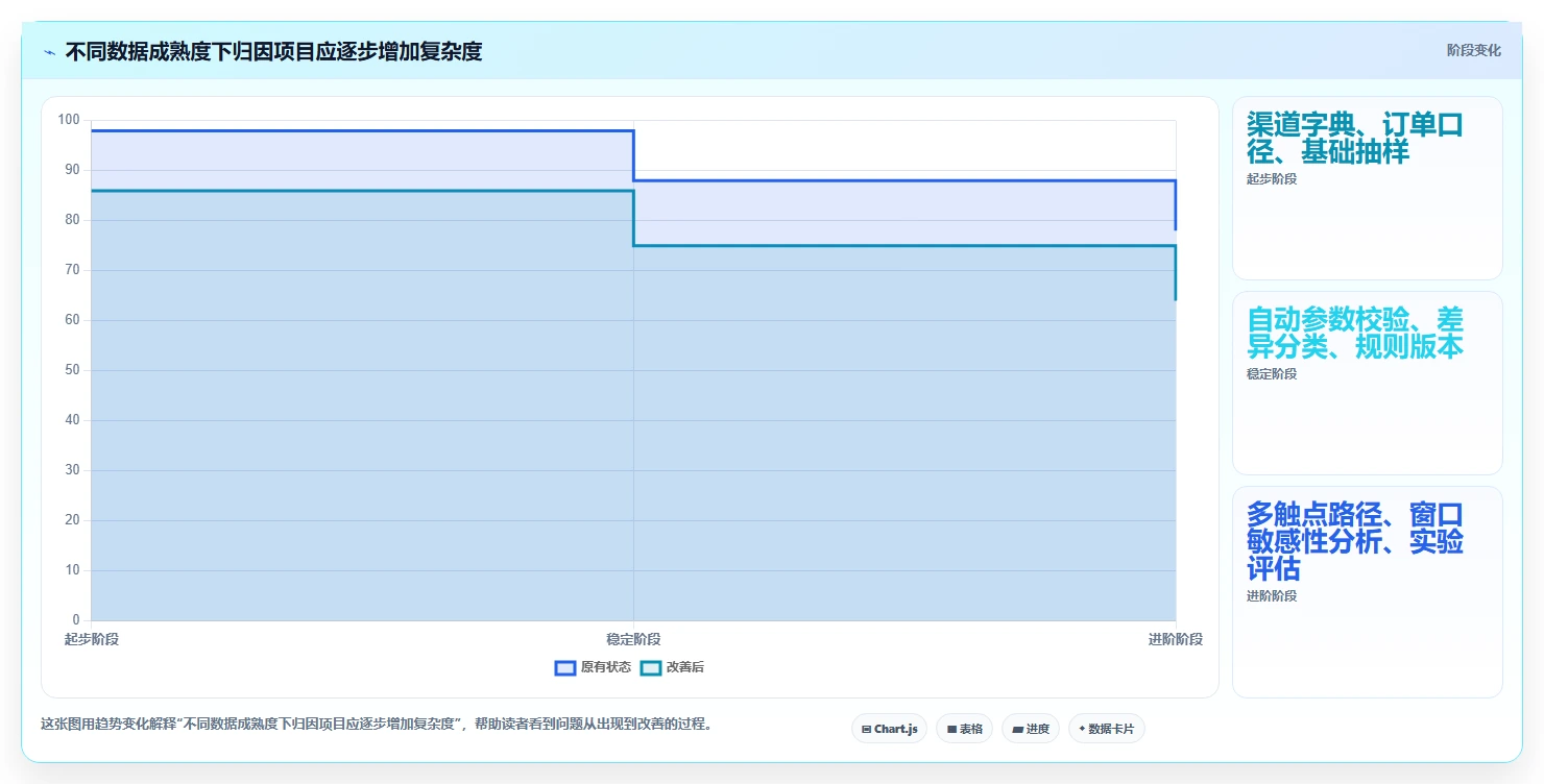 电商数据运营实施路径：渠道归因如何完成标准化管理
