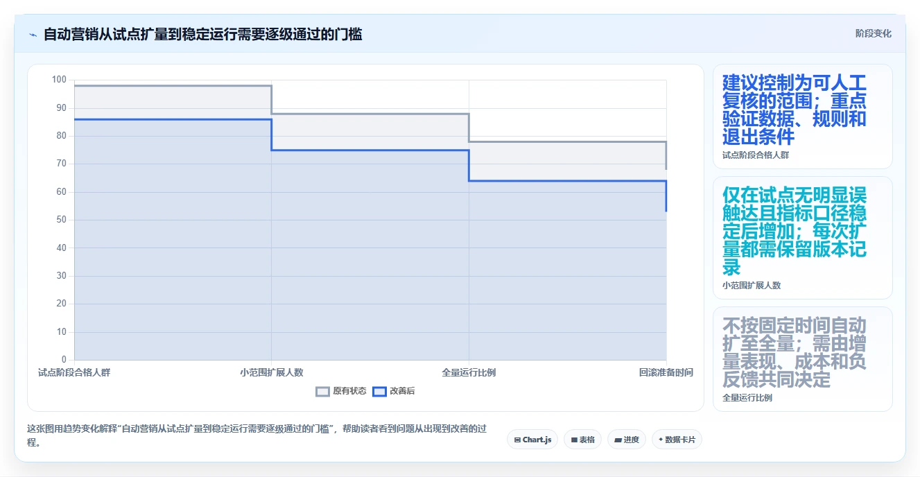 电商crm系统进阶课：围绕自动营销完善增长策略