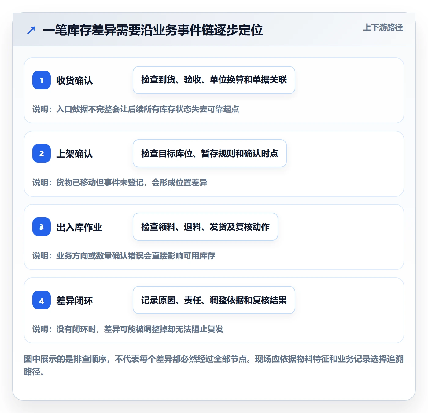 库存管理系统改造重点：从条码作业推进常见误区