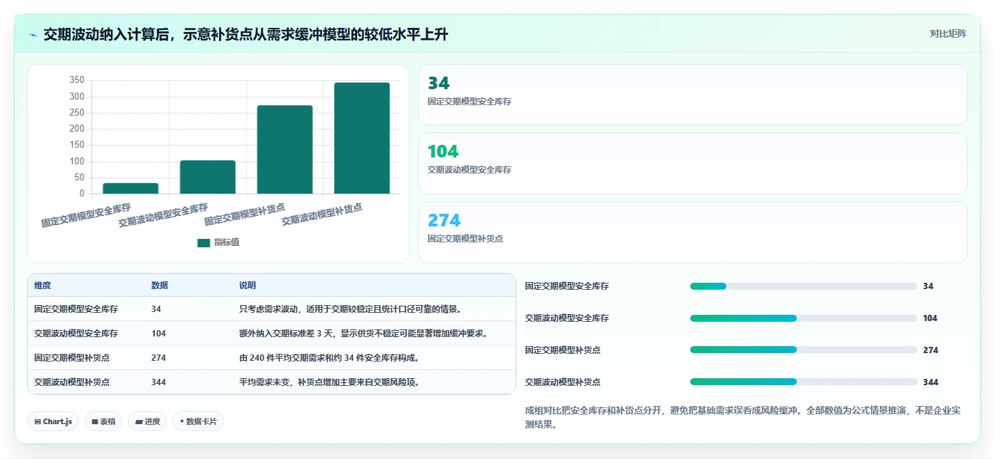 仓库安全库存管理业务拆解：安全库存公式为什么影响中小商家