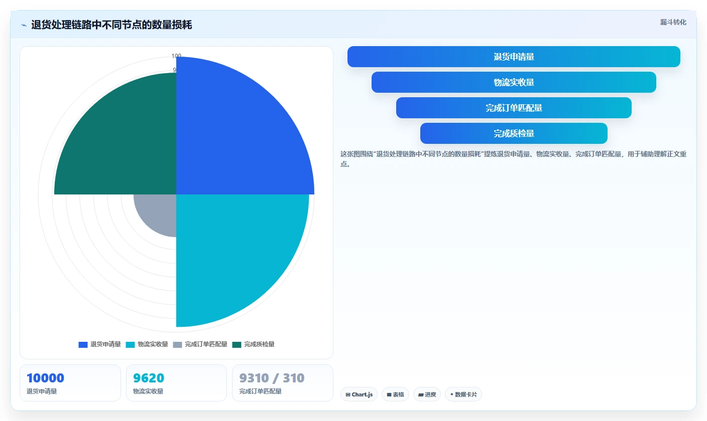 电商仓储管理：仓库主管采购前必读：评估库存盘点时如何避开退货难追