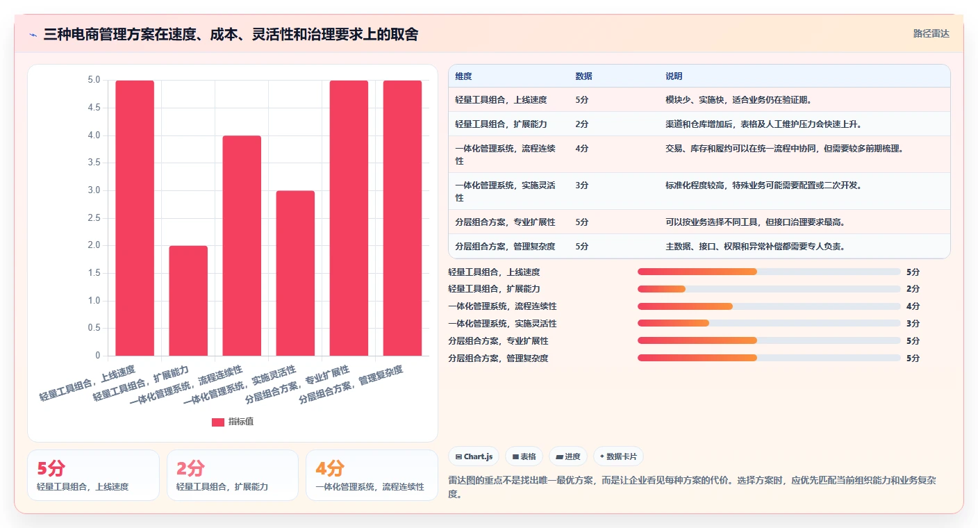 电商管理建设路线:从商品管理到自动化方案分几步