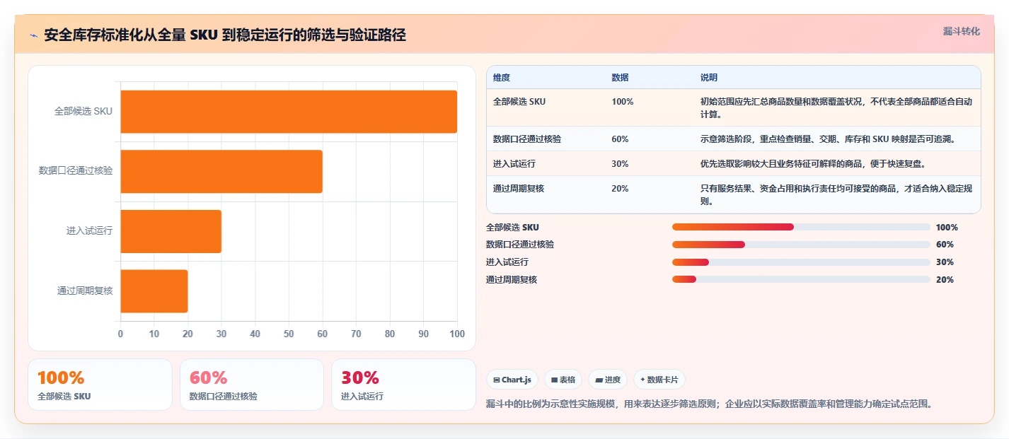 仓库安全库存管理实用方法:围绕安全库存公式建立标准化管理