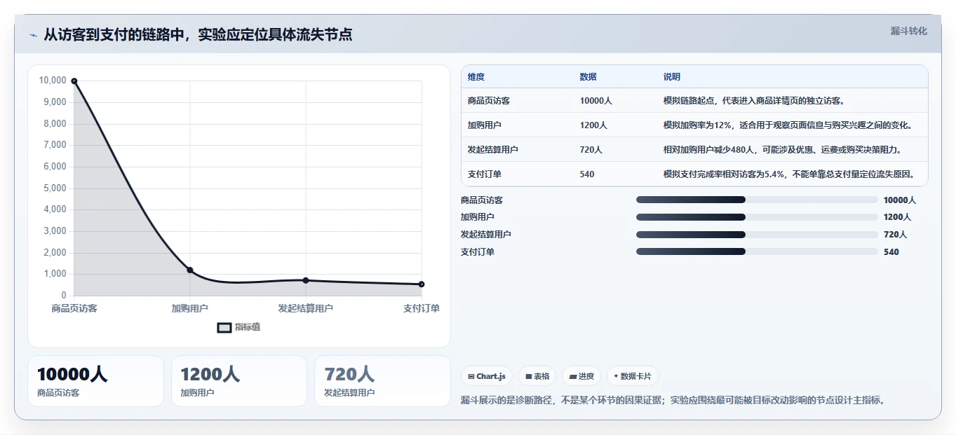 电商数据运营从0到1：增长实验的核心功能与操作要点