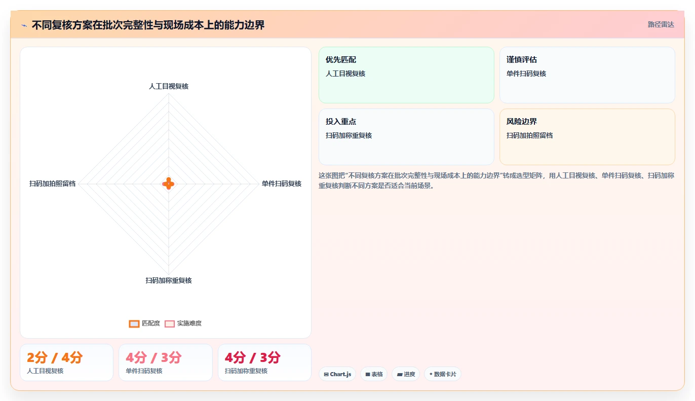电商仓储管理：仓库主管对比指南：不同打包复核方案如何影响规范批次追踪