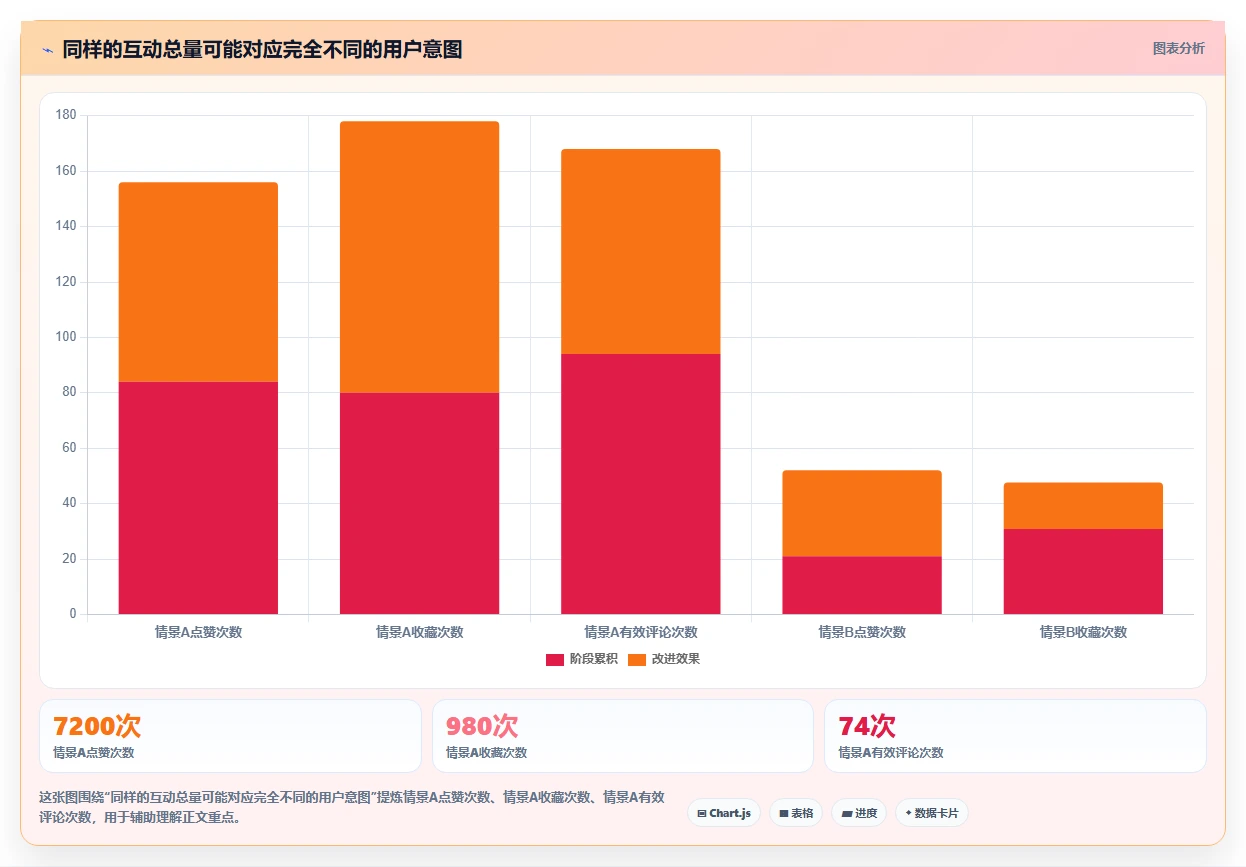 小红书数据分析：数据分析师实施建议：围绕关键词热度稳步提升识别真实互动